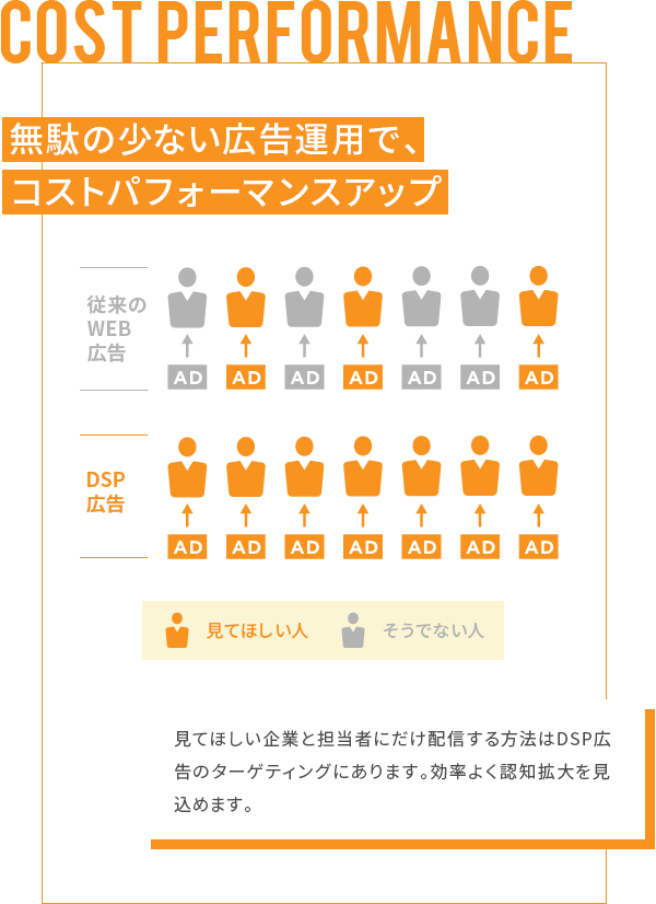 無駄の少ない広告運用で、コストパフォーマンスアップ